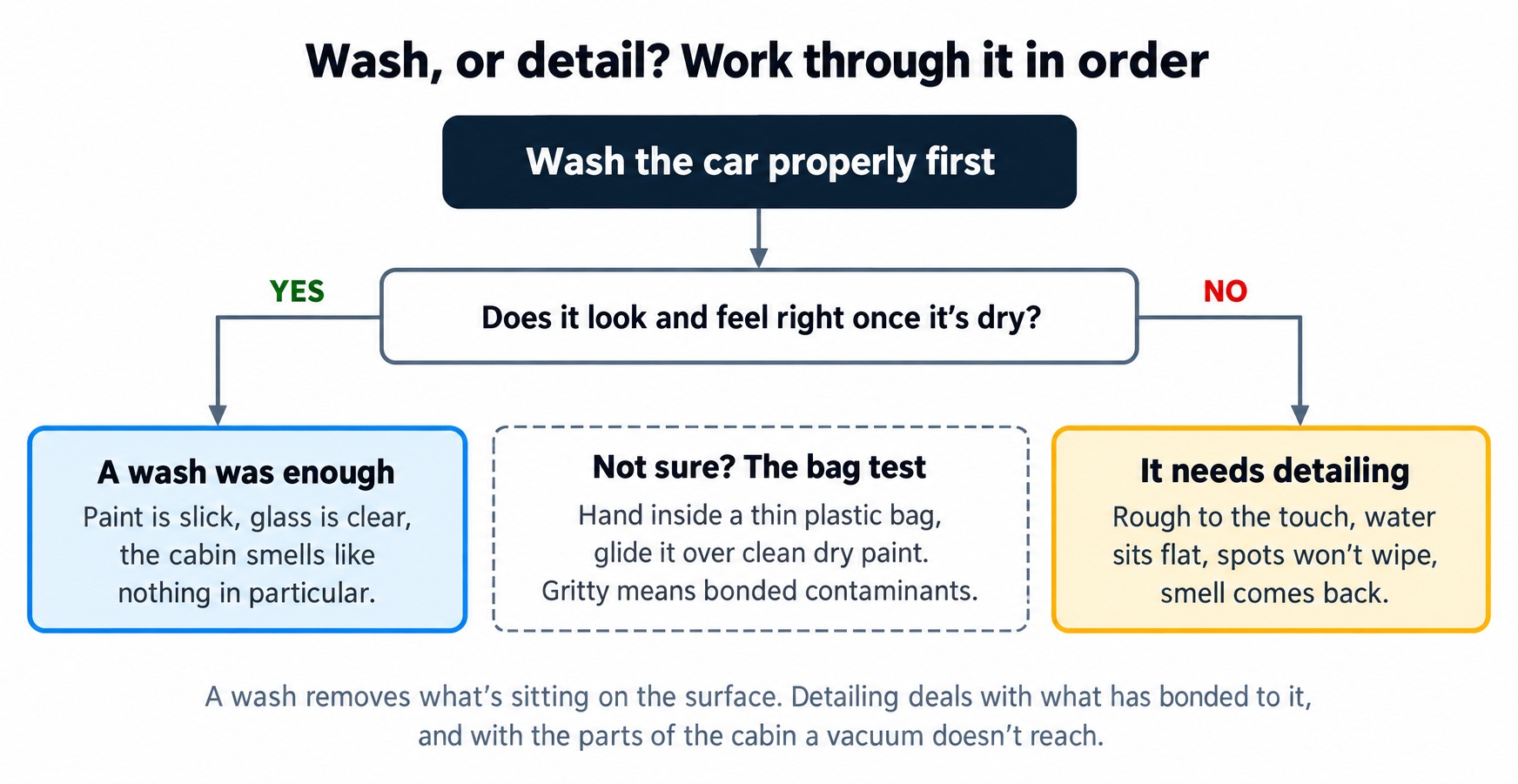 Wash it first. Everything after that is diagnosis